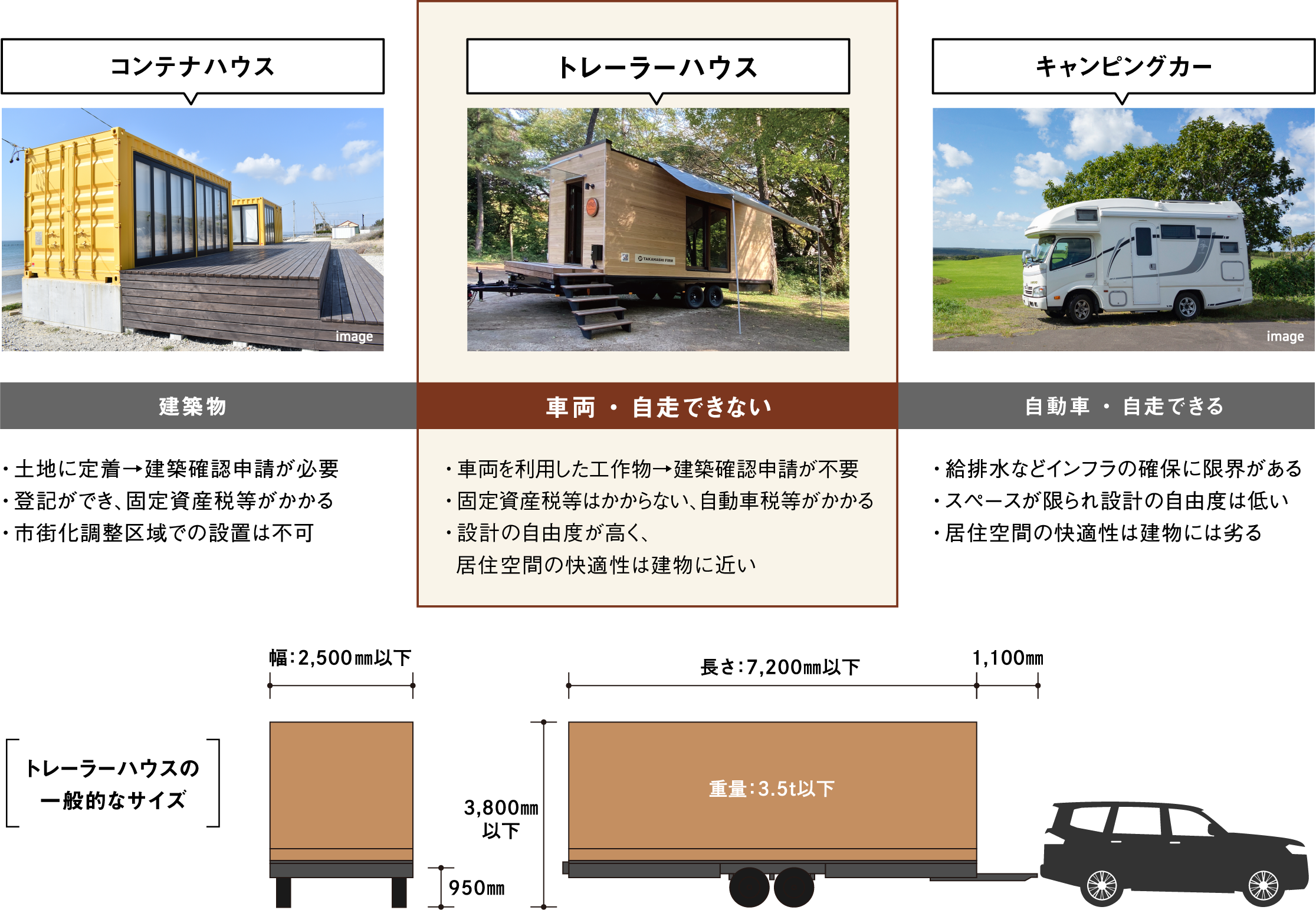 トレーラーハウス 車両・自走できない:車両を利用した工作物→建築確認申請が不要、固定資産税等はかからない、自動車税等がかかる、設計の自由度が高く、居住空間の快適性は建物に近い