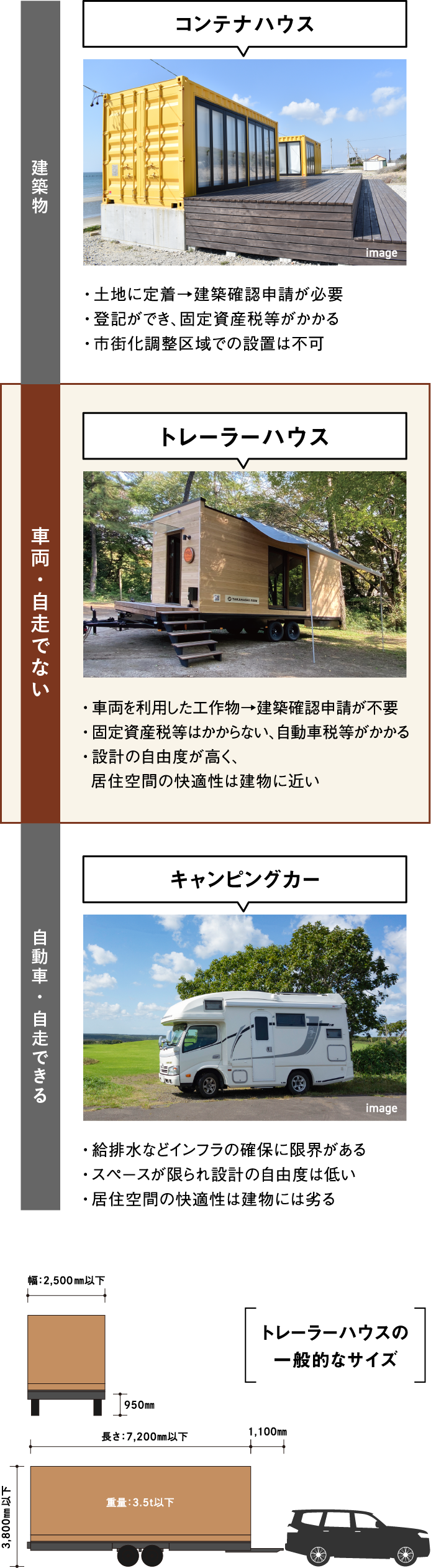 トレーラーハウス 車両・自走できない:車両を利用した工作物→建築確認申請が不要、固定資産税等はかからない、自動車税等がかかる、設計の自由度が高く、居住空間の快適性は建物に近い